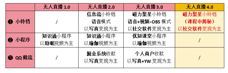 【爱豆新媒】男人无人直播4.0：单号单日破6000+，再破纪录，可矩阵【揭秘】